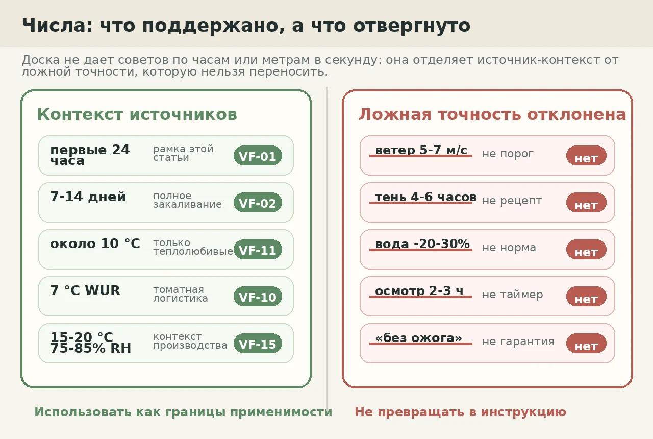 Доска чисел: ограниченные ориентиры и отвергнутая ложная точность