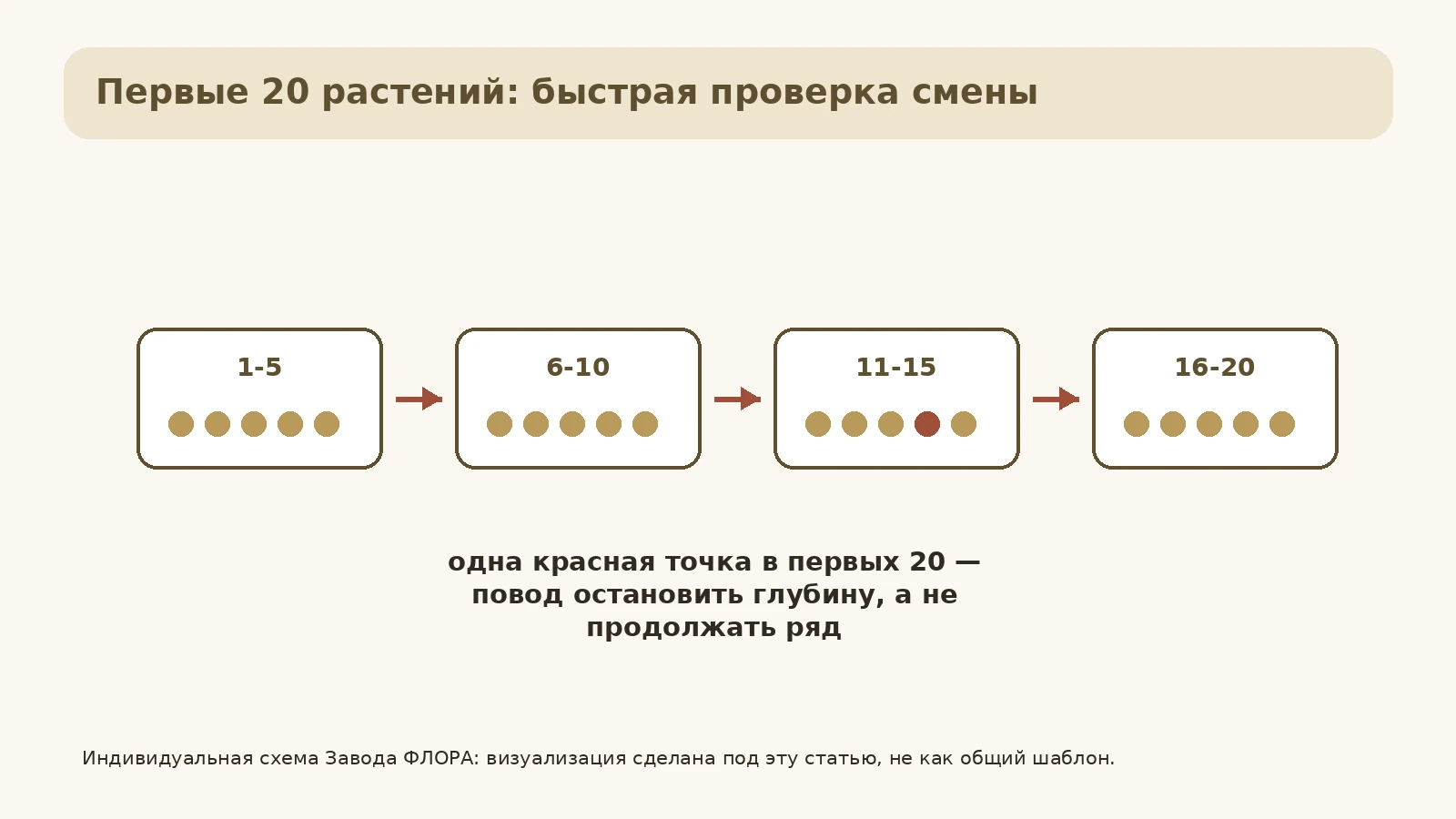 Лента контроля первых двадцати растений по посадочной глубине