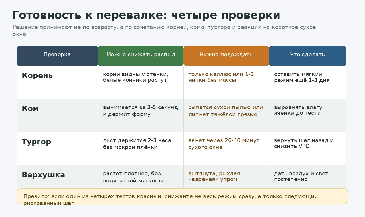 Матрица готовности укоренённого черенка к снижению листового распыла