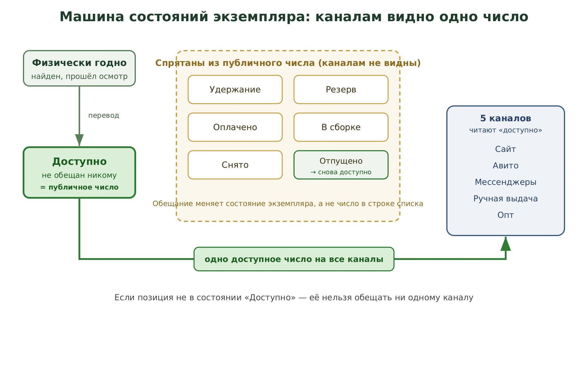 Схема: восемь состояний экземпляра. Только состояние «Доступно» видно каналам как свободное; шесть состояний прячут экземпляр из публичного числа.