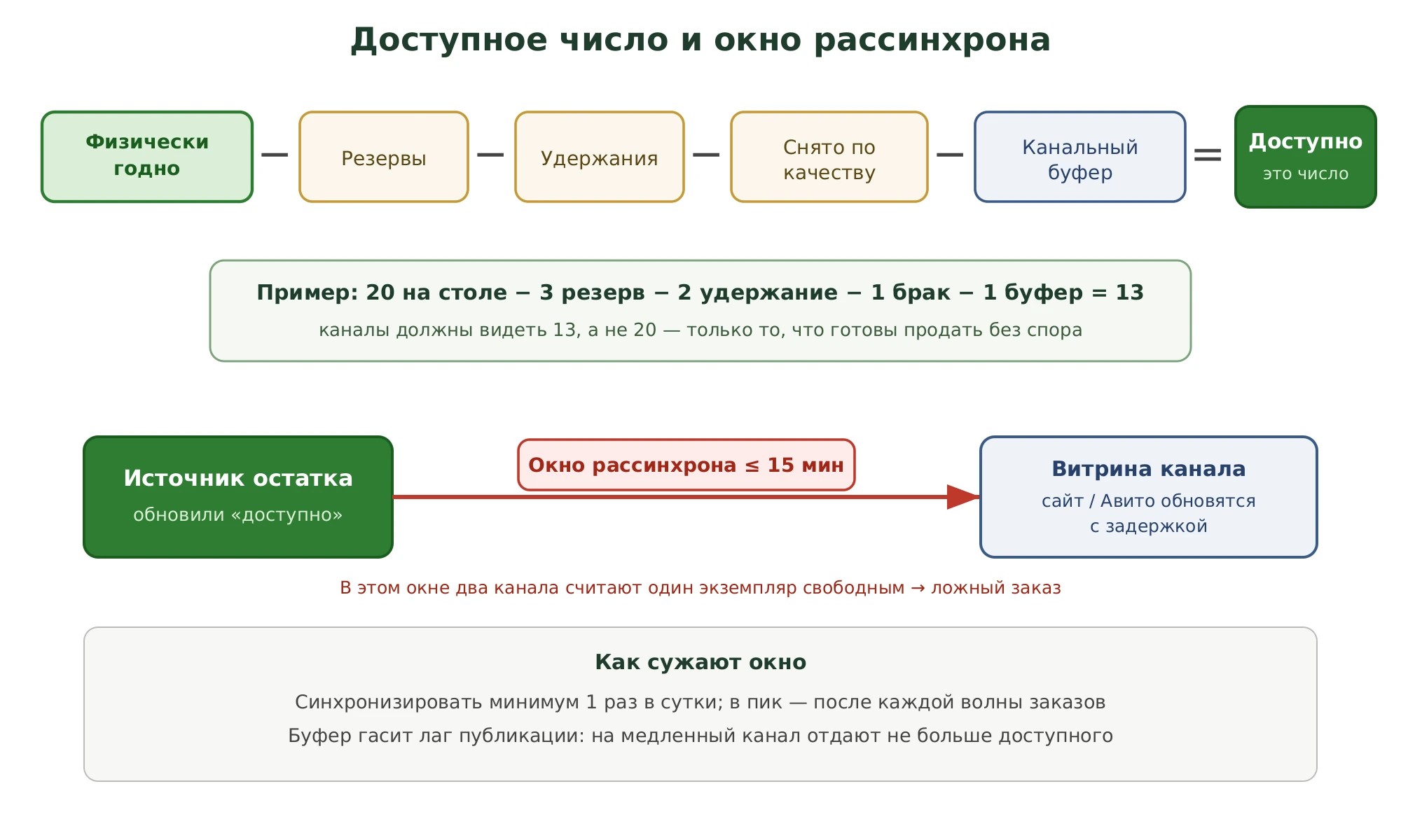 Схема: формула доступного остатка как разность пяти вычитаемых, и окно рассинхрона до 15 минут между обновлением числа и его публикацией в канале.